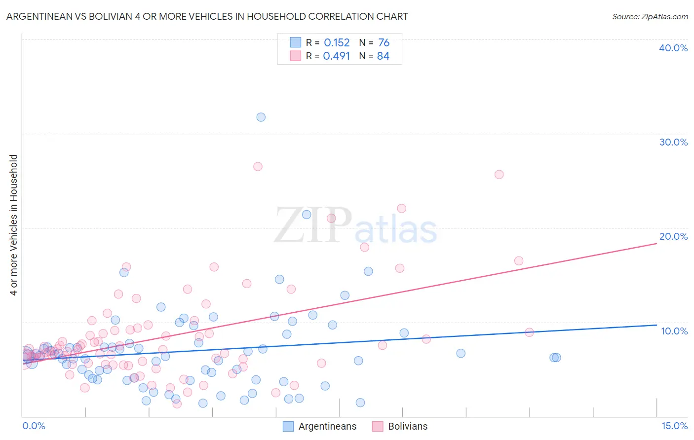 Argentinean vs Bolivian 4 or more Vehicles in Household