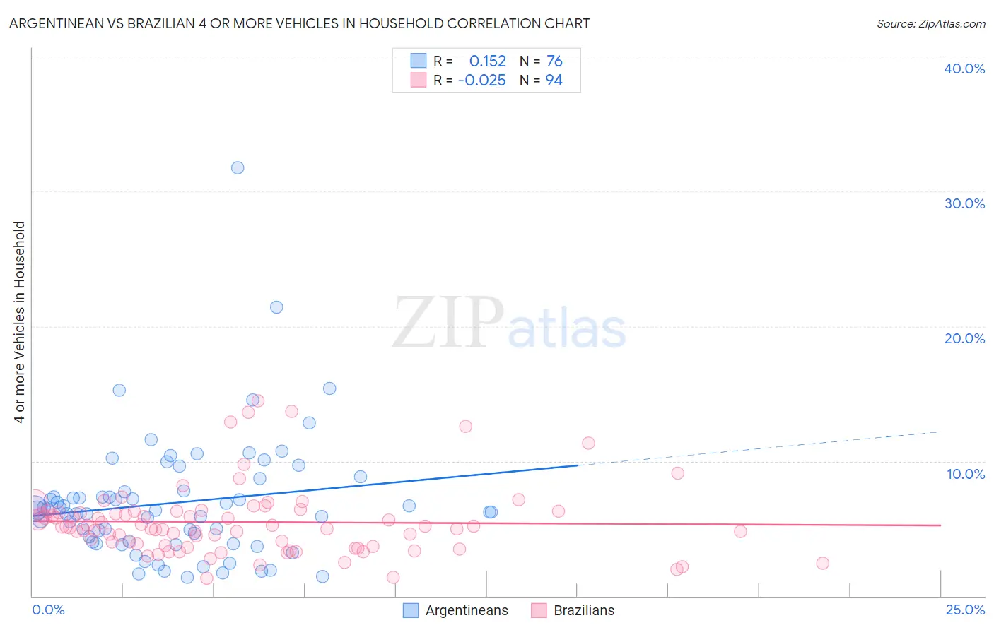 Argentinean vs Brazilian 4 or more Vehicles in Household