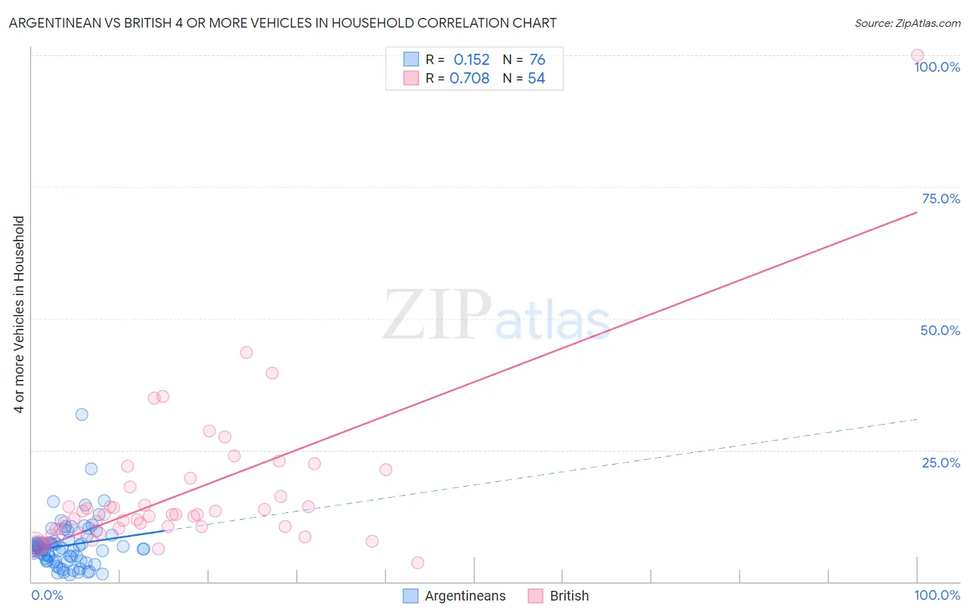 Argentinean vs British 4 or more Vehicles in Household