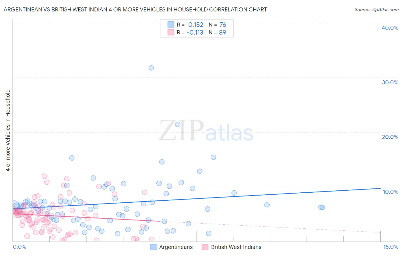 Argentinean vs British West Indian 4 or more Vehicles in Household