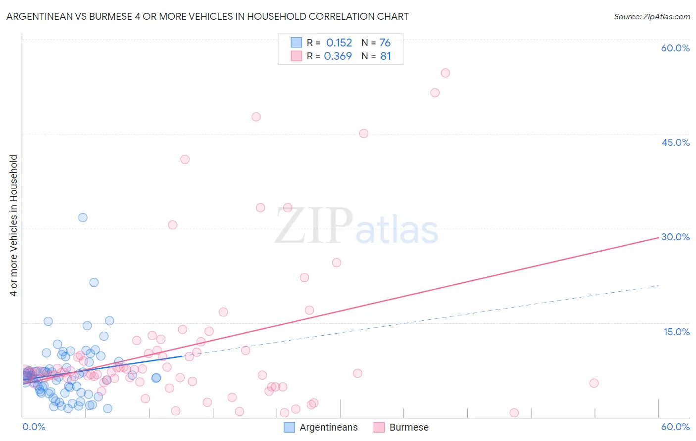 Argentinean vs Burmese 4 or more Vehicles in Household