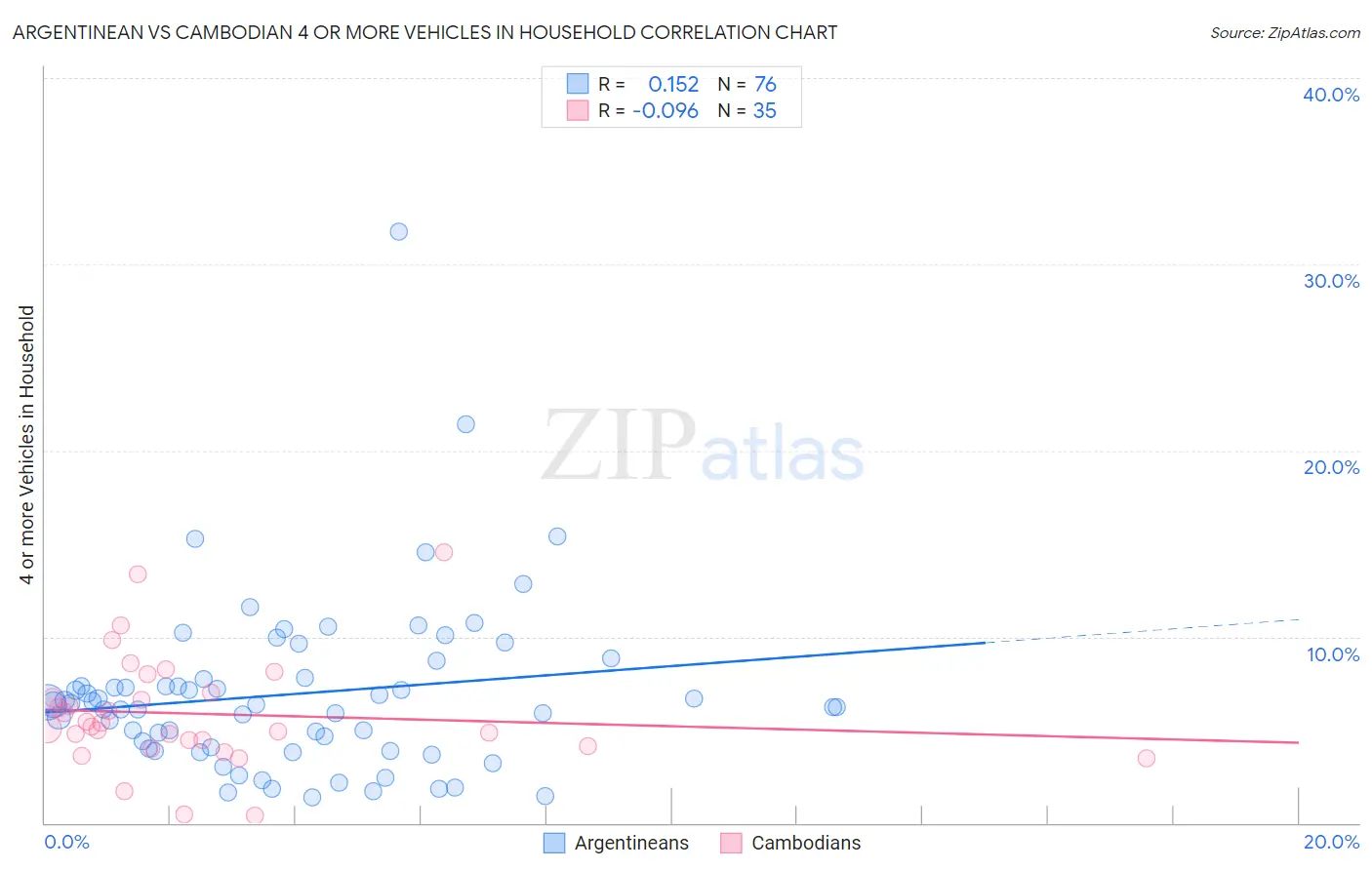 Argentinean vs Cambodian 4 or more Vehicles in Household