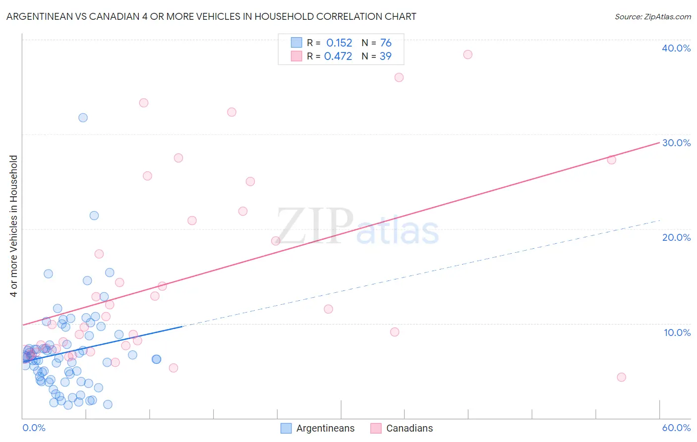 Argentinean vs Canadian 4 or more Vehicles in Household