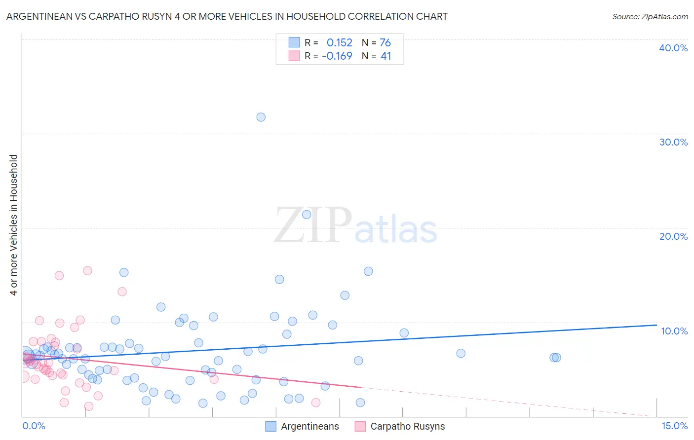 Argentinean vs Carpatho Rusyn 4 or more Vehicles in Household