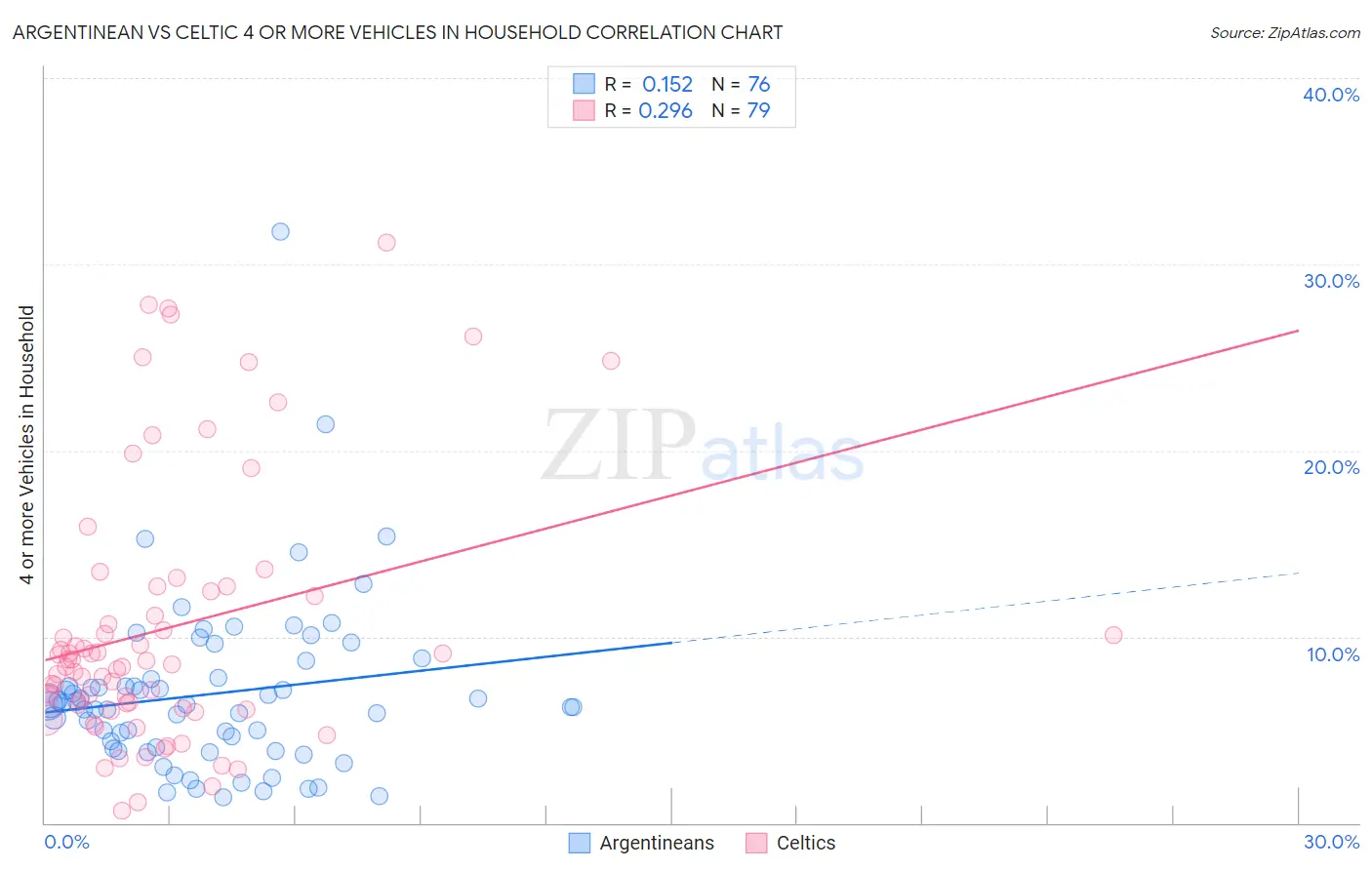 Argentinean vs Celtic 4 or more Vehicles in Household