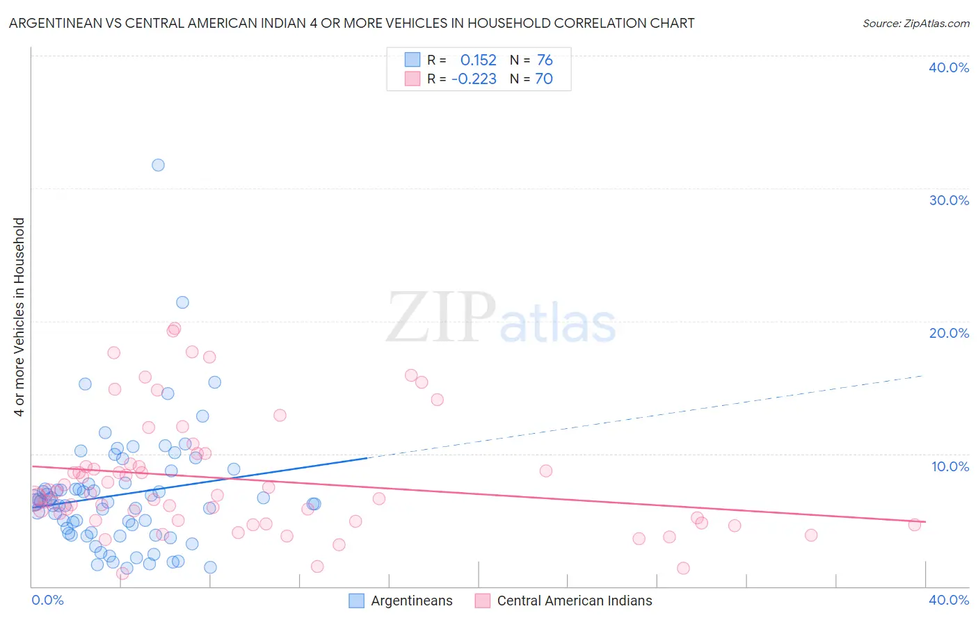 Argentinean vs Central American Indian 4 or more Vehicles in Household