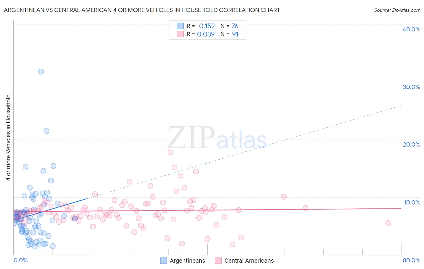 Argentinean vs Central American 4 or more Vehicles in Household