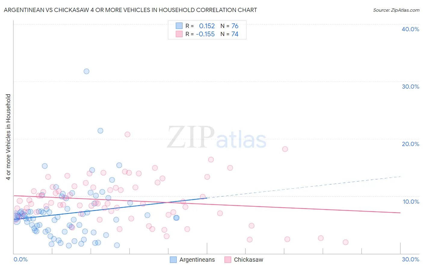 Argentinean vs Chickasaw 4 or more Vehicles in Household