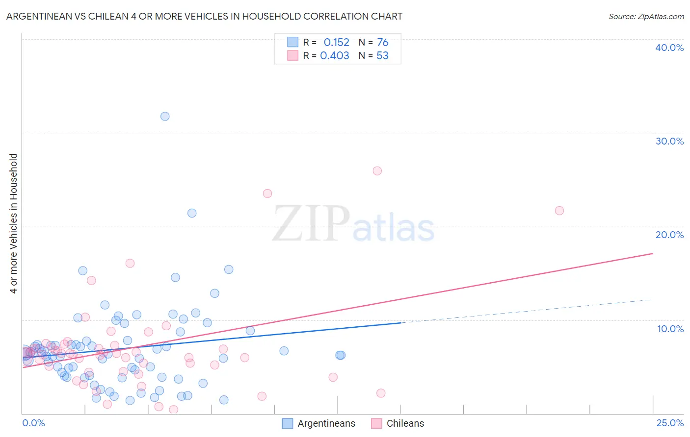 Argentinean vs Chilean 4 or more Vehicles in Household