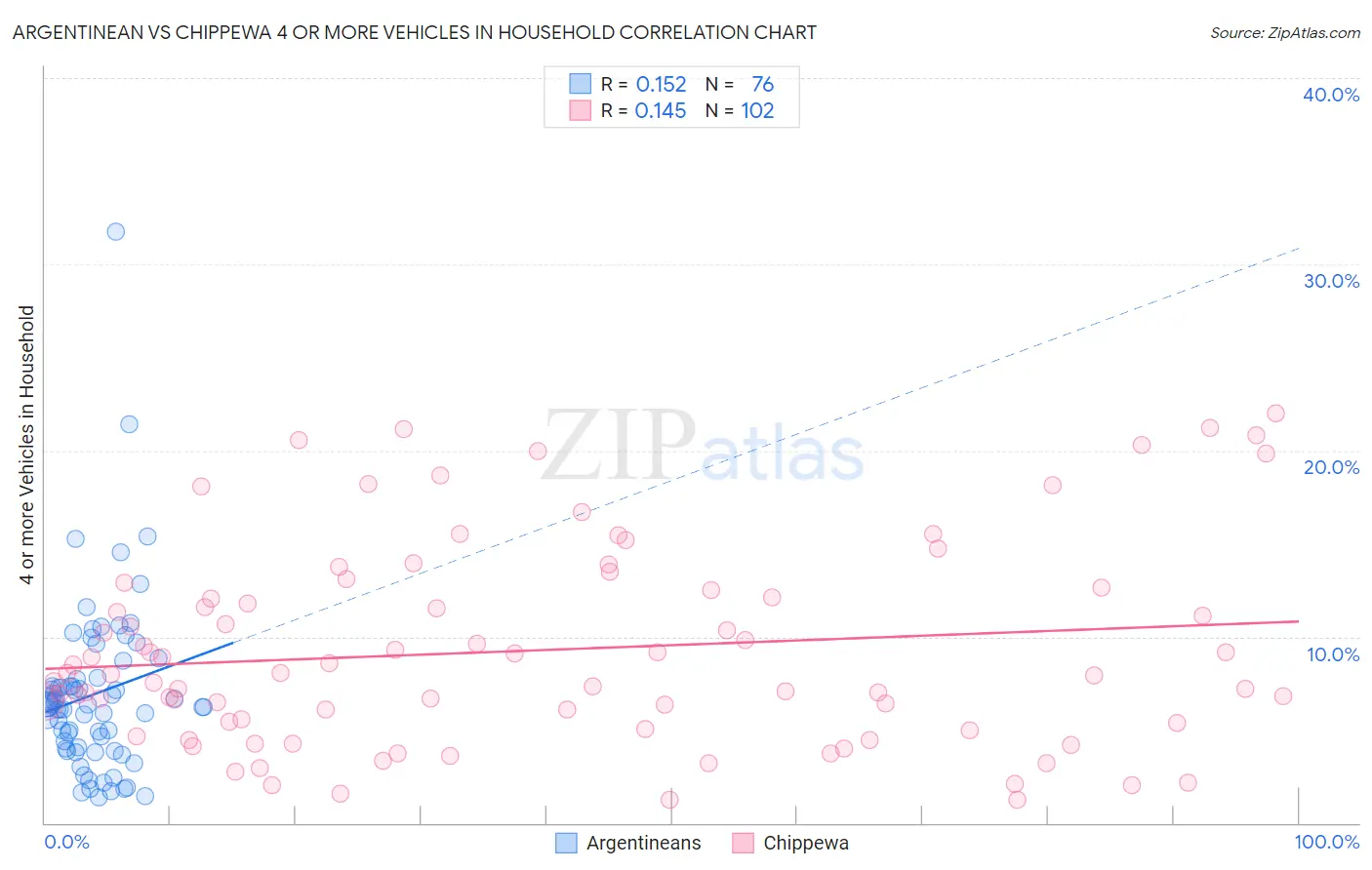 Argentinean vs Chippewa 4 or more Vehicles in Household
