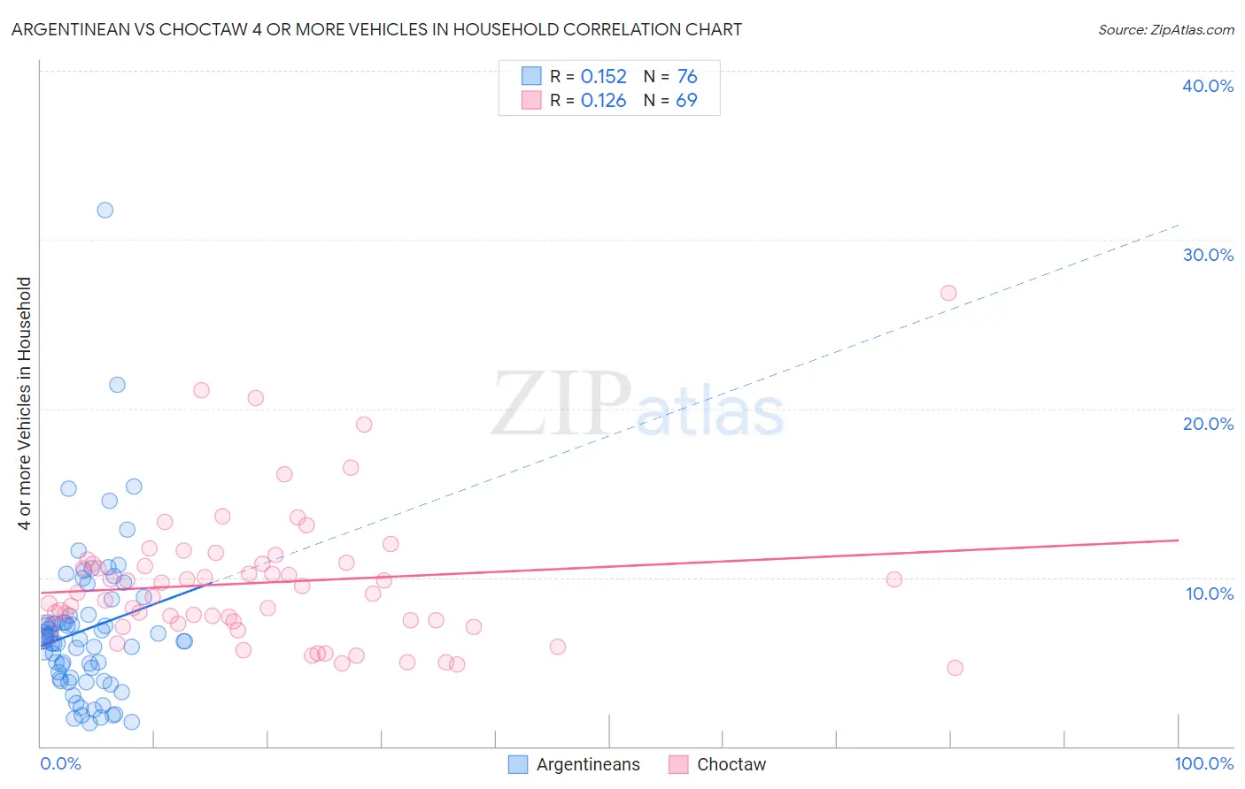 Argentinean vs Choctaw 4 or more Vehicles in Household