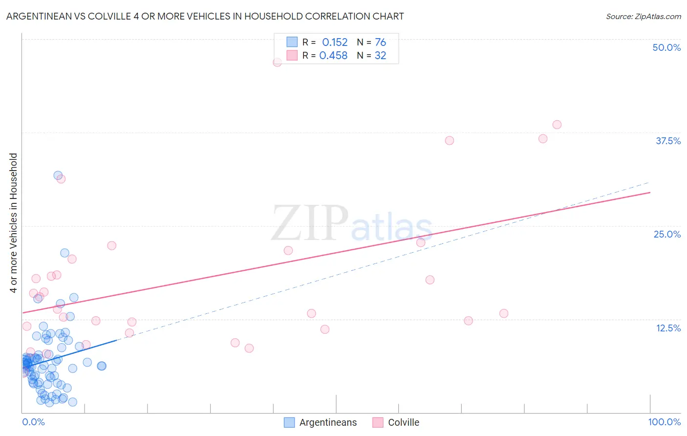 Argentinean vs Colville 4 or more Vehicles in Household