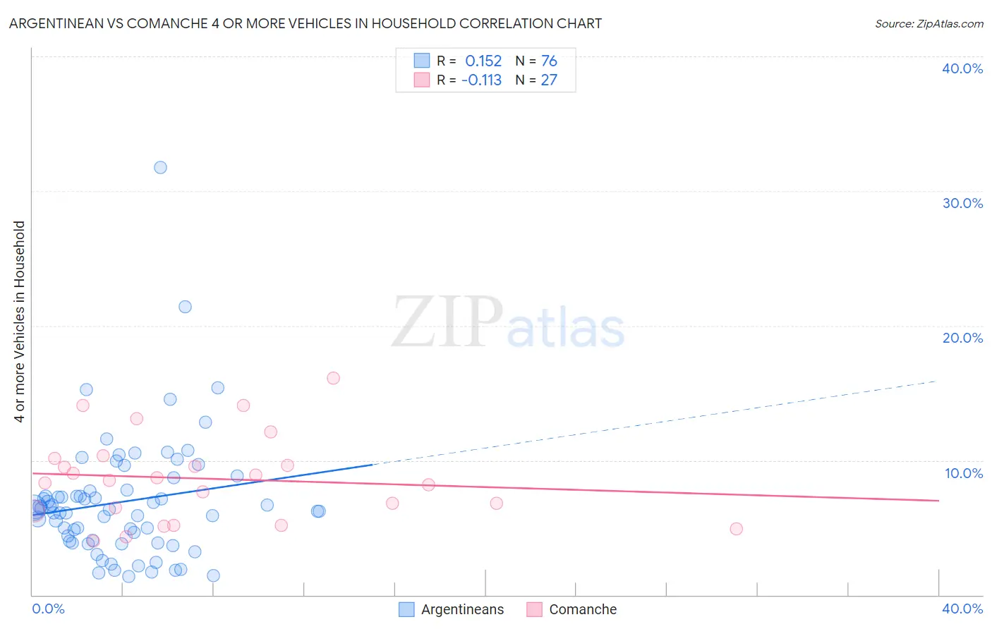 Argentinean vs Comanche 4 or more Vehicles in Household