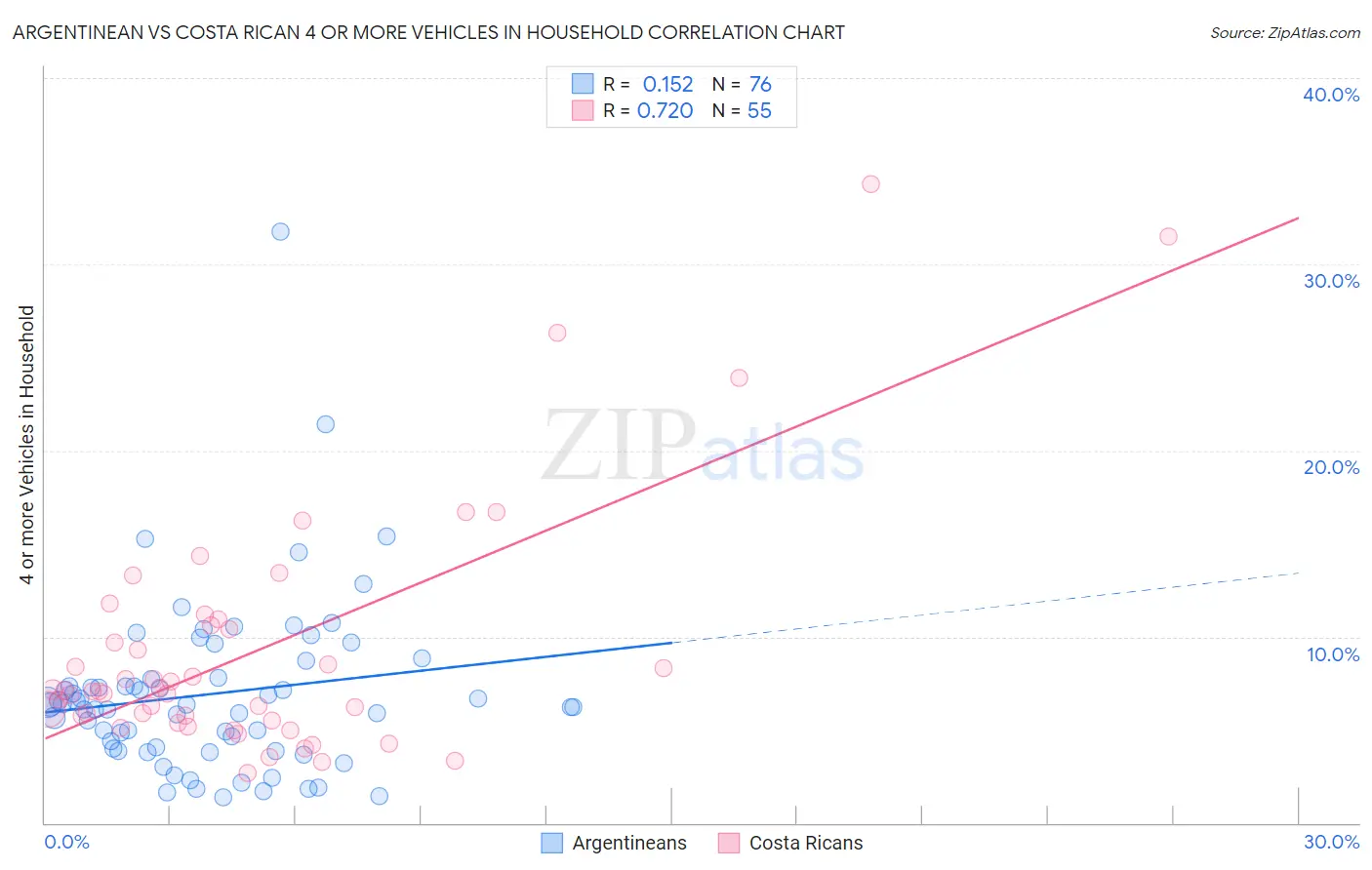 Argentinean vs Costa Rican 4 or more Vehicles in Household