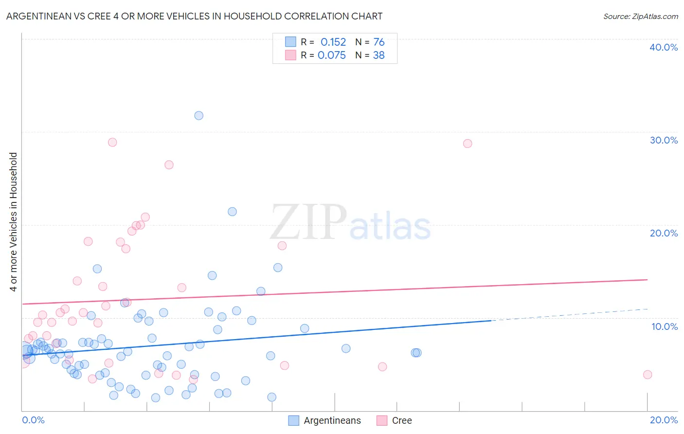 Argentinean vs Cree 4 or more Vehicles in Household