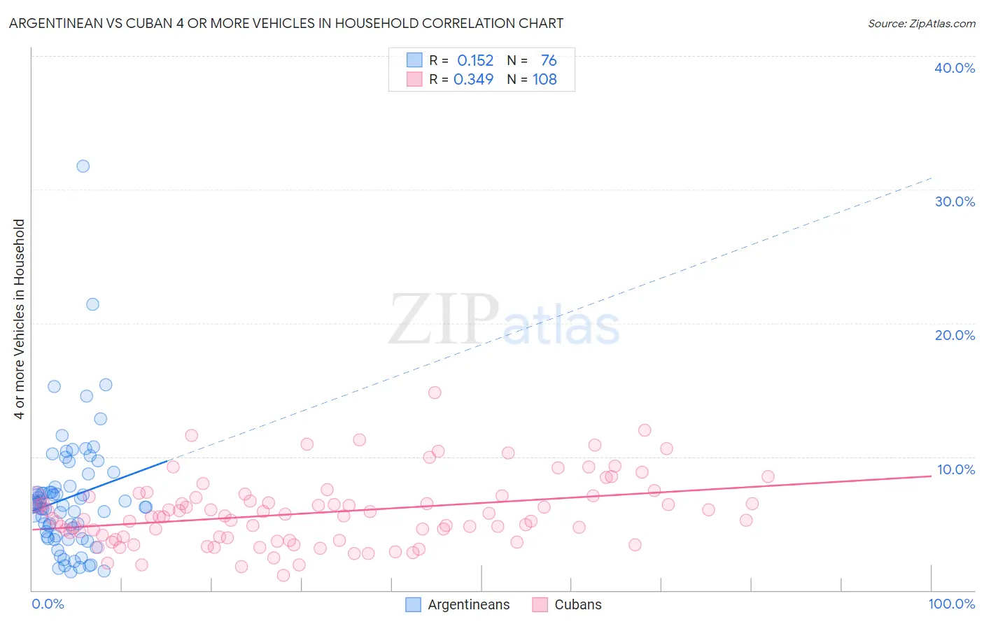 Argentinean vs Cuban 4 or more Vehicles in Household