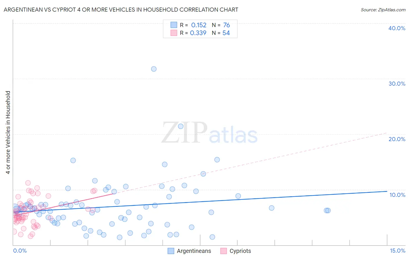 Argentinean vs Cypriot 4 or more Vehicles in Household