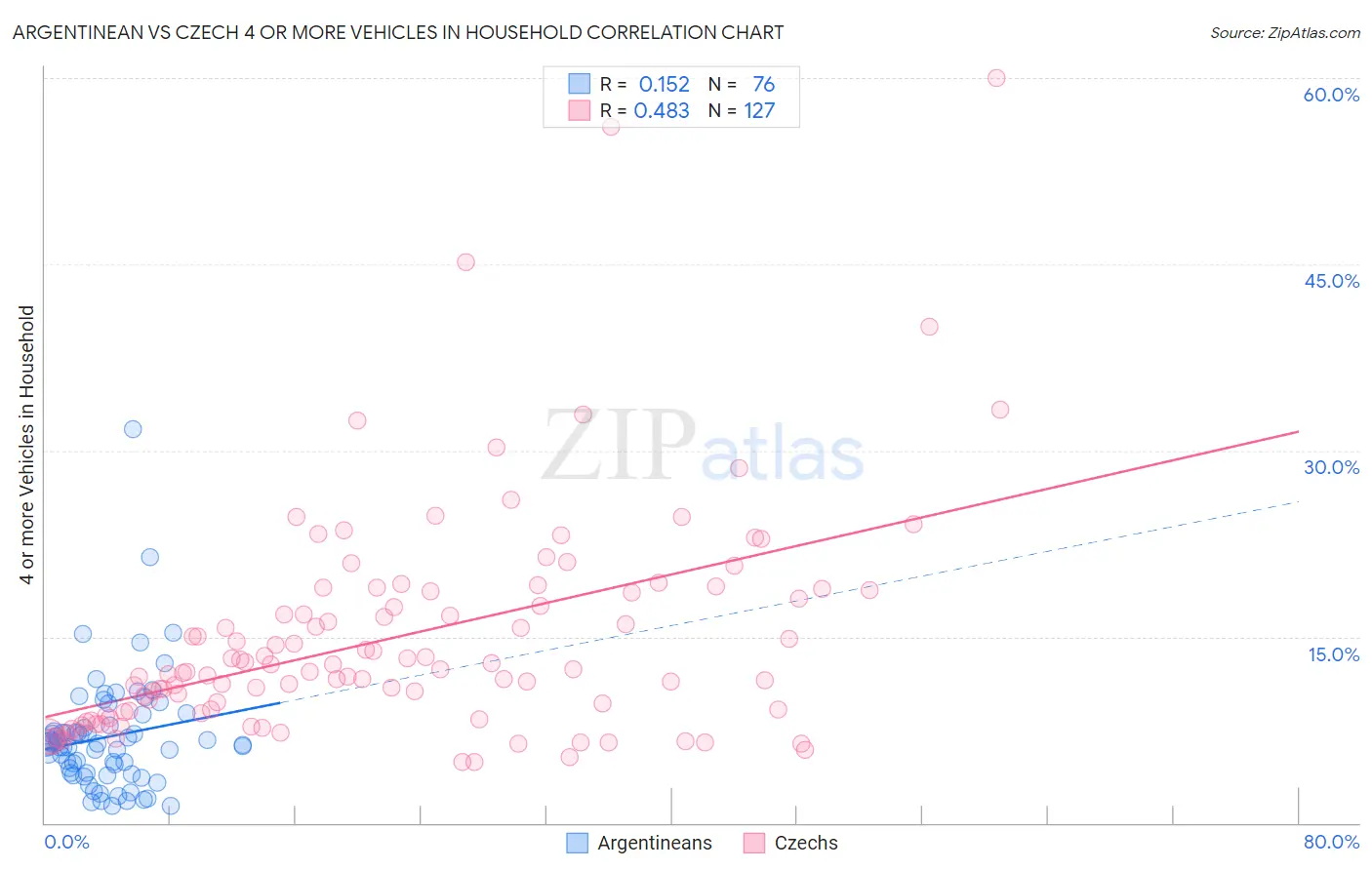 Argentinean vs Czech 4 or more Vehicles in Household