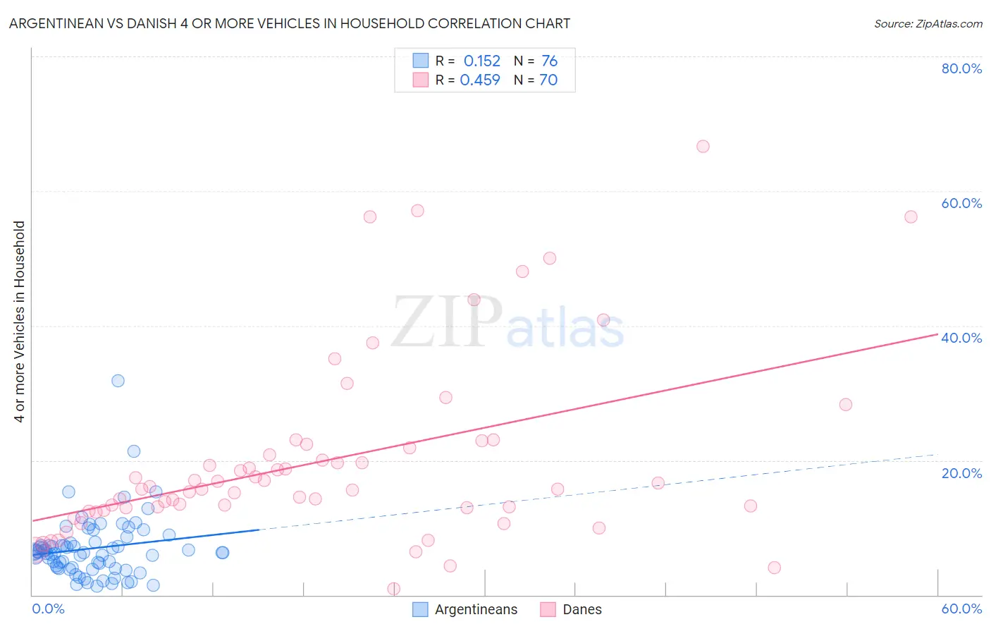 Argentinean vs Danish 4 or more Vehicles in Household