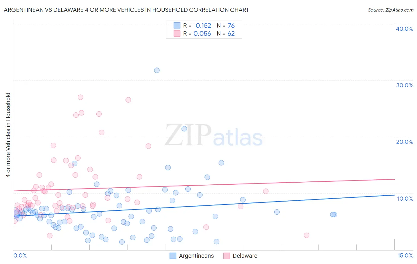 Argentinean vs Delaware 4 or more Vehicles in Household