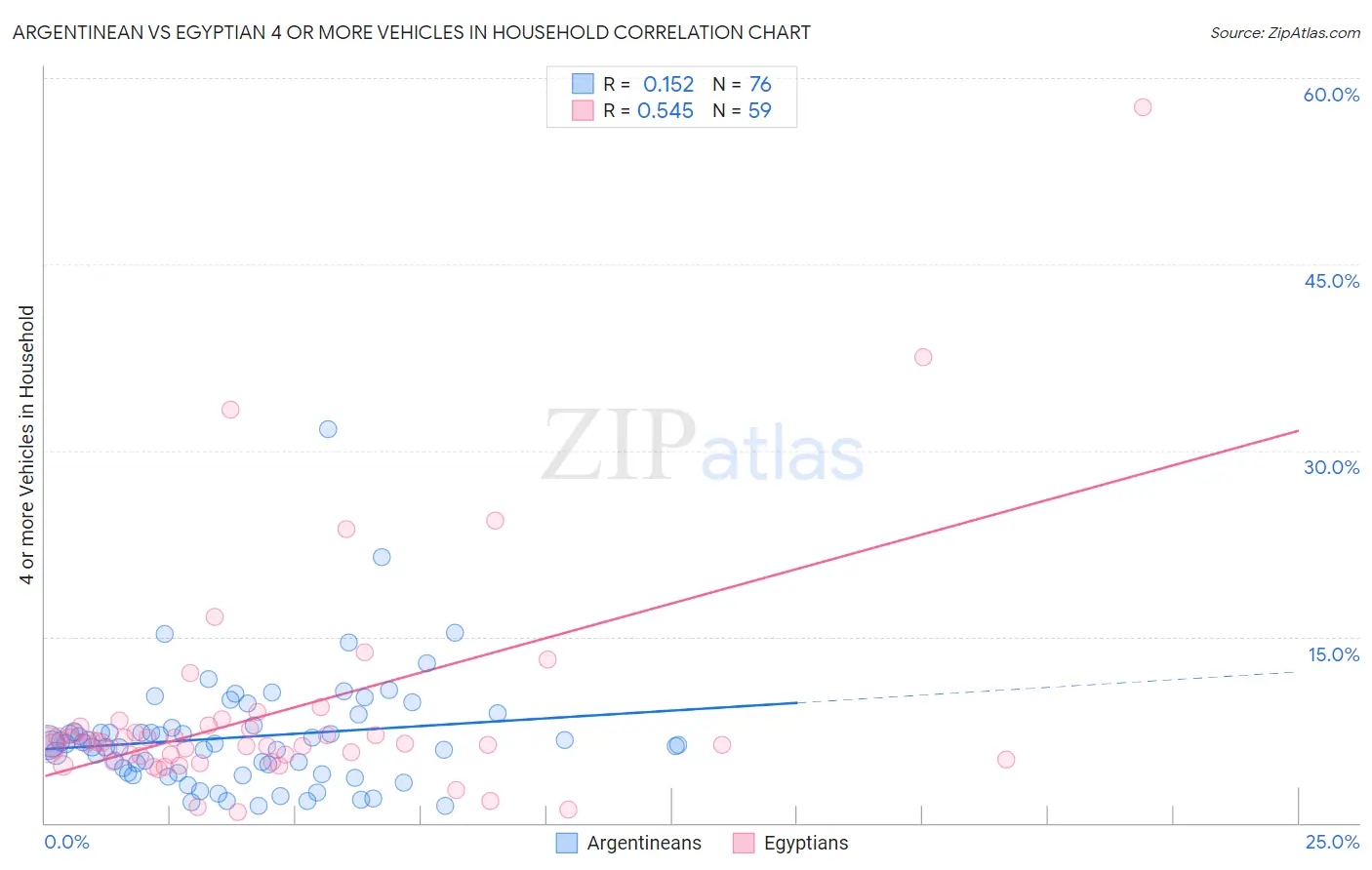 Argentinean vs Egyptian 4 or more Vehicles in Household