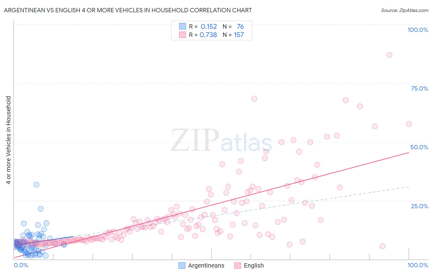 Argentinean vs English 4 or more Vehicles in Household