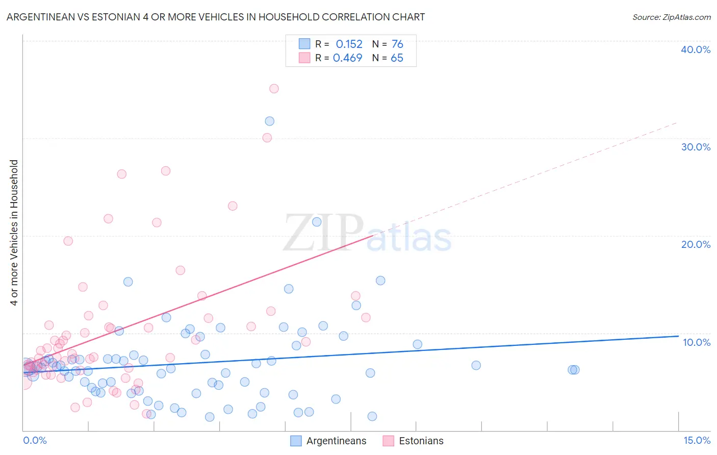 Argentinean vs Estonian 4 or more Vehicles in Household