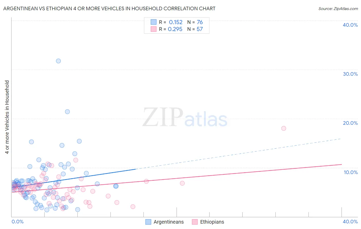 Argentinean vs Ethiopian 4 or more Vehicles in Household