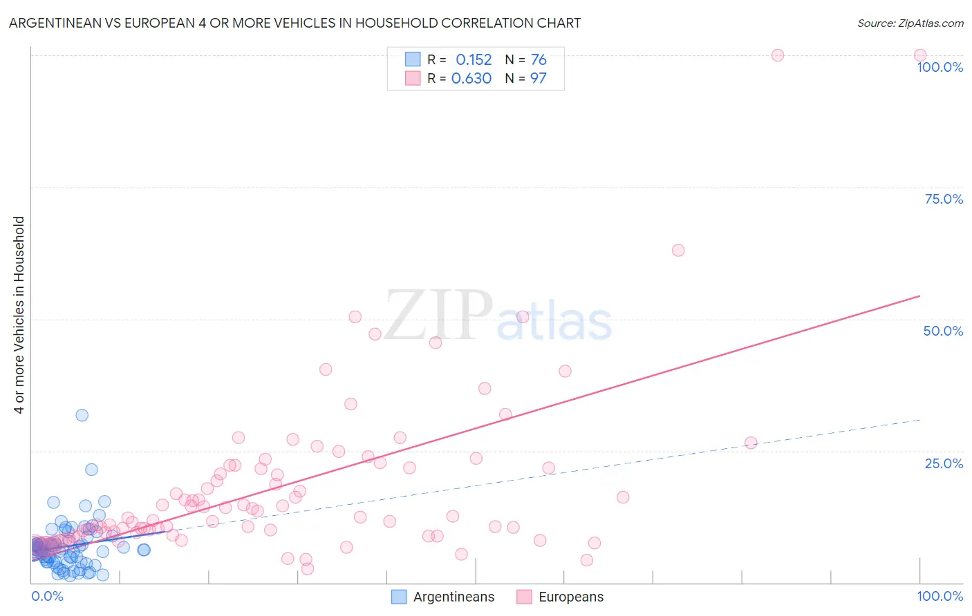 Argentinean vs European 4 or more Vehicles in Household