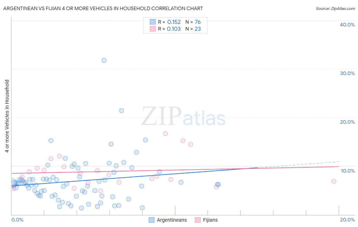 Argentinean vs Fijian 4 or more Vehicles in Household