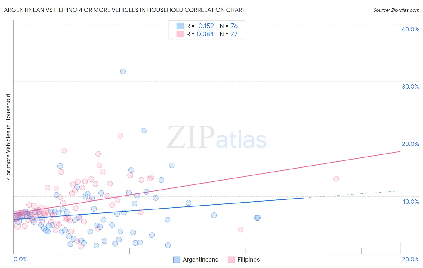Argentinean vs Filipino 4 or more Vehicles in Household