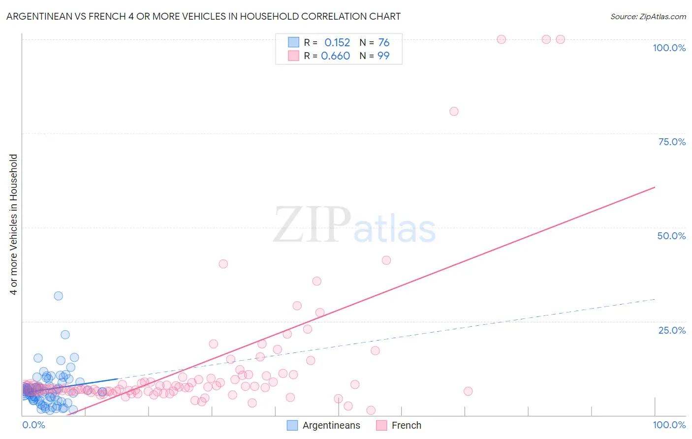 Argentinean vs French 4 or more Vehicles in Household