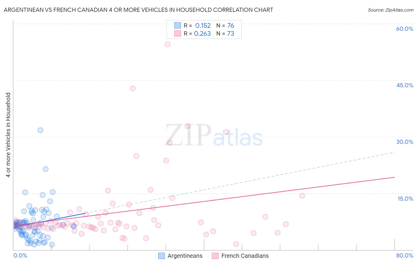 Argentinean vs French Canadian 4 or more Vehicles in Household