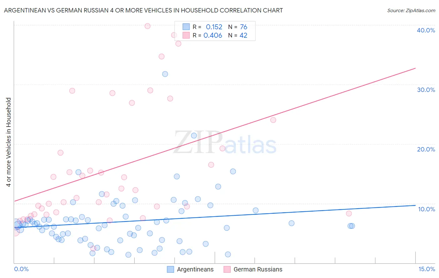 Argentinean vs German Russian 4 or more Vehicles in Household