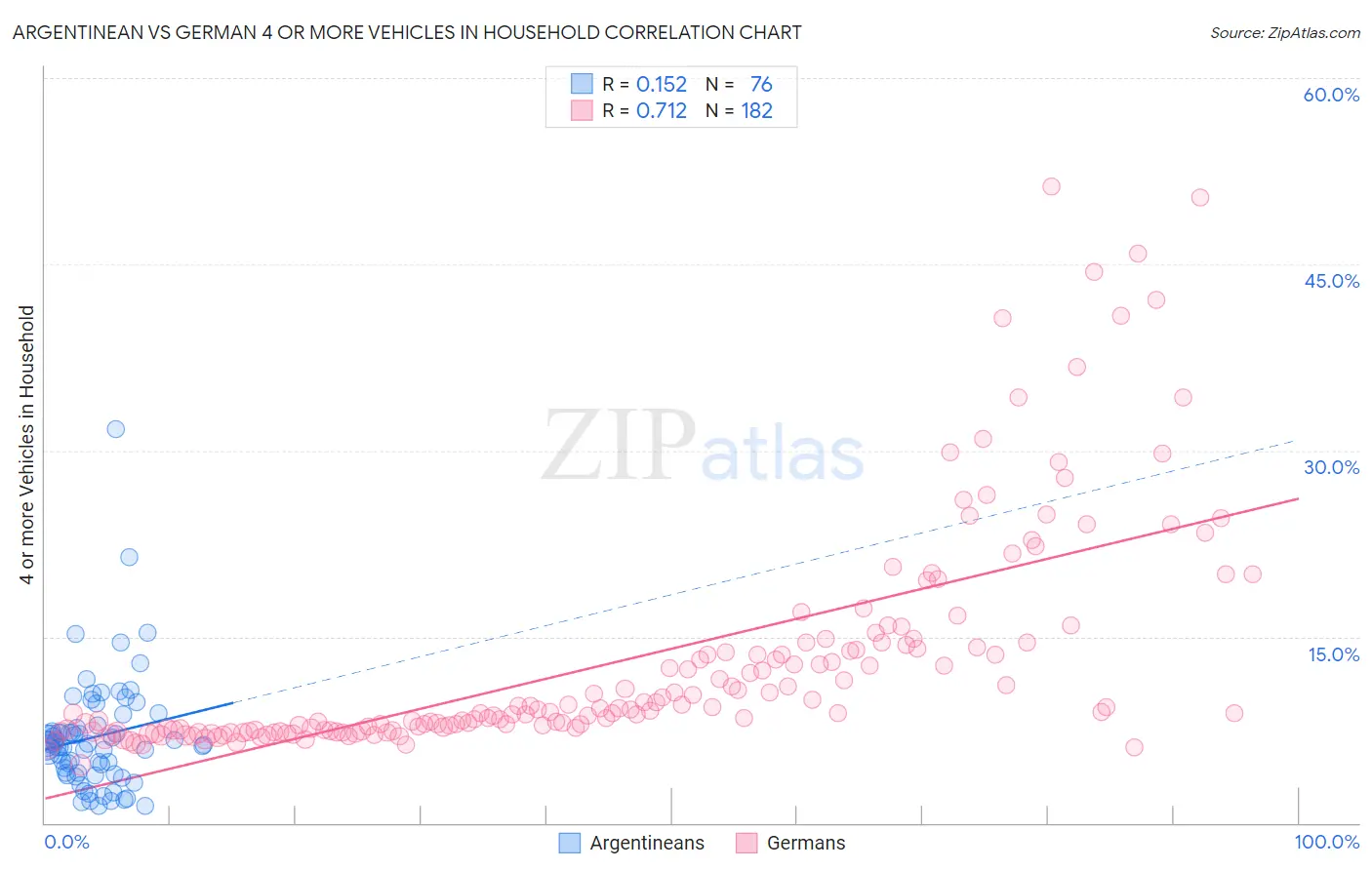 Argentinean vs German 4 or more Vehicles in Household