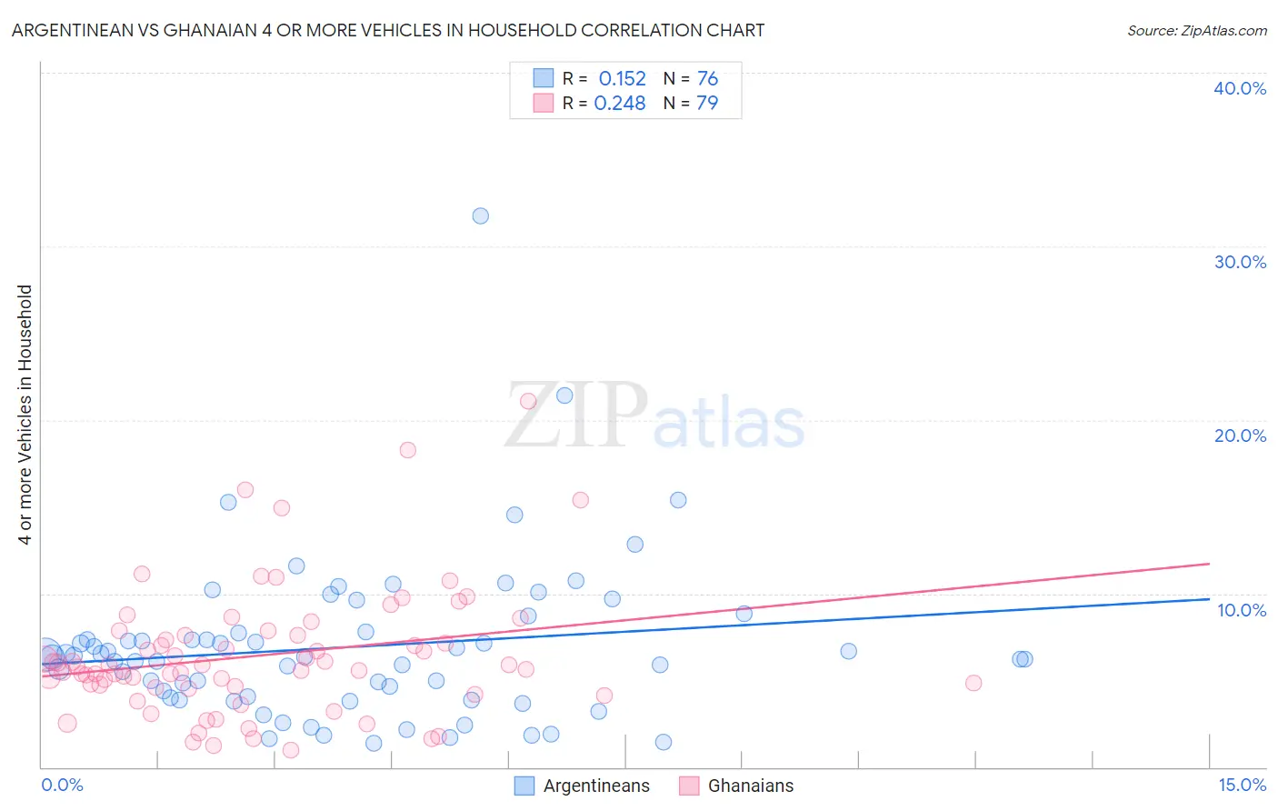 Argentinean vs Ghanaian 4 or more Vehicles in Household