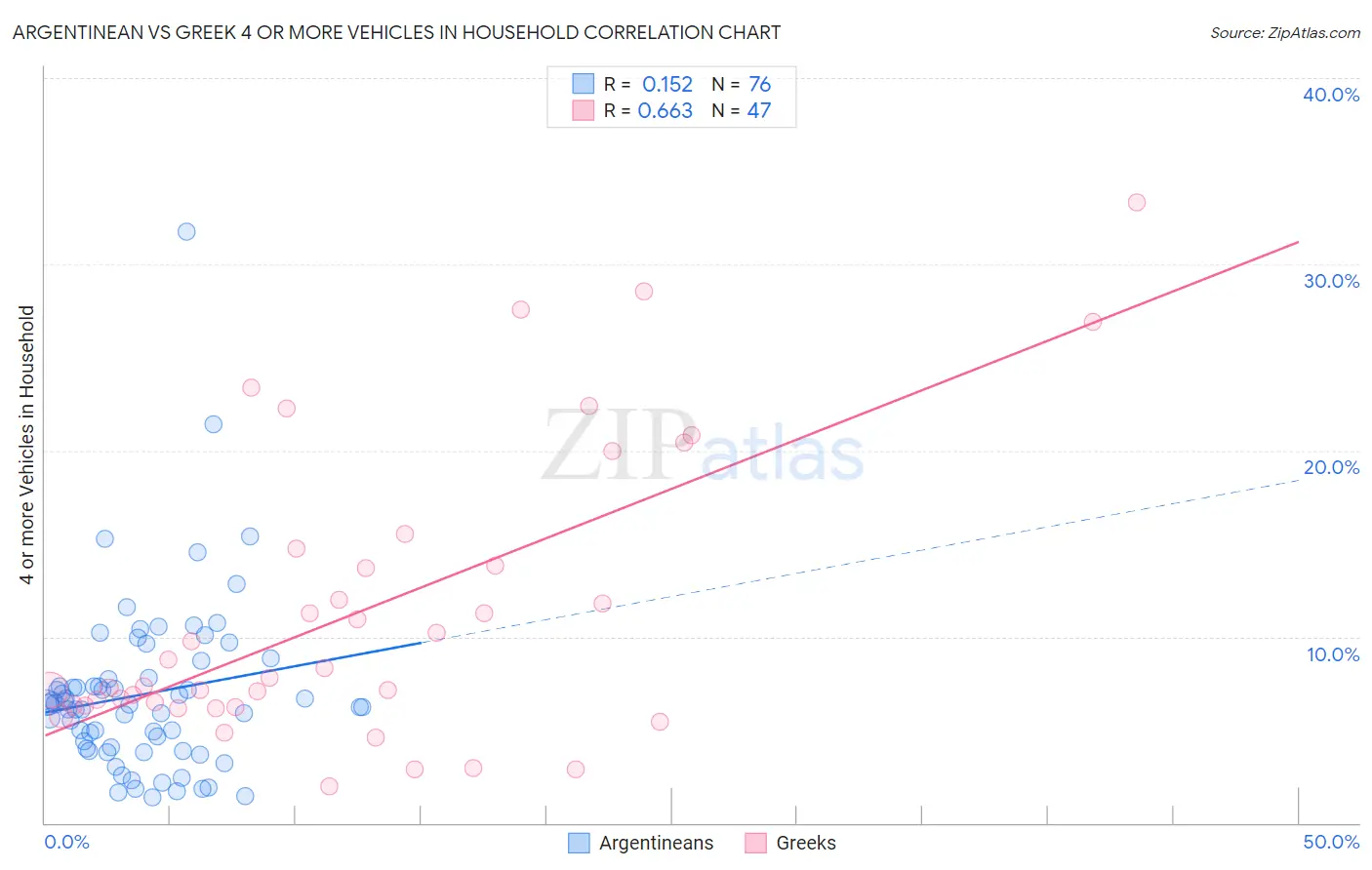 Argentinean vs Greek 4 or more Vehicles in Household