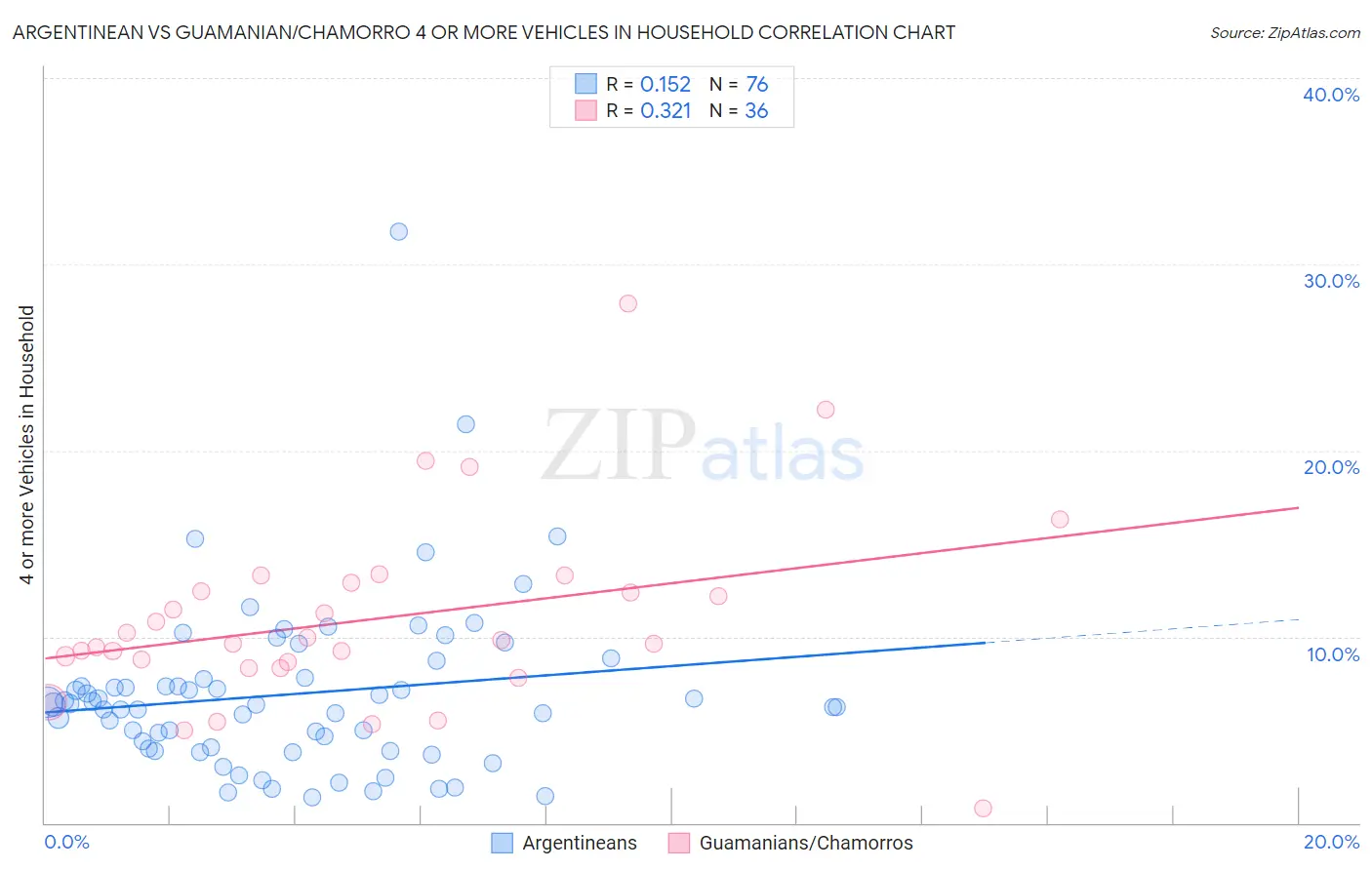 Argentinean vs Guamanian/Chamorro 4 or more Vehicles in Household