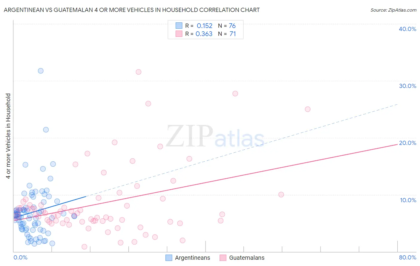 Argentinean vs Guatemalan 4 or more Vehicles in Household
