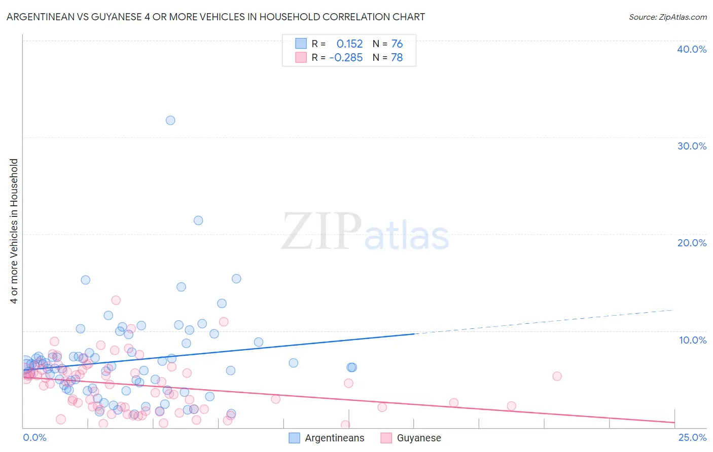 Argentinean vs Guyanese 4 or more Vehicles in Household