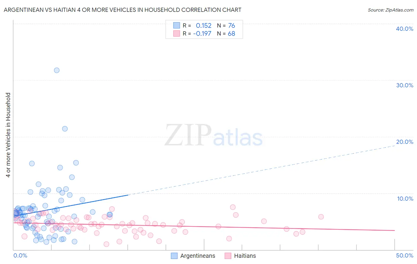 Argentinean vs Haitian 4 or more Vehicles in Household