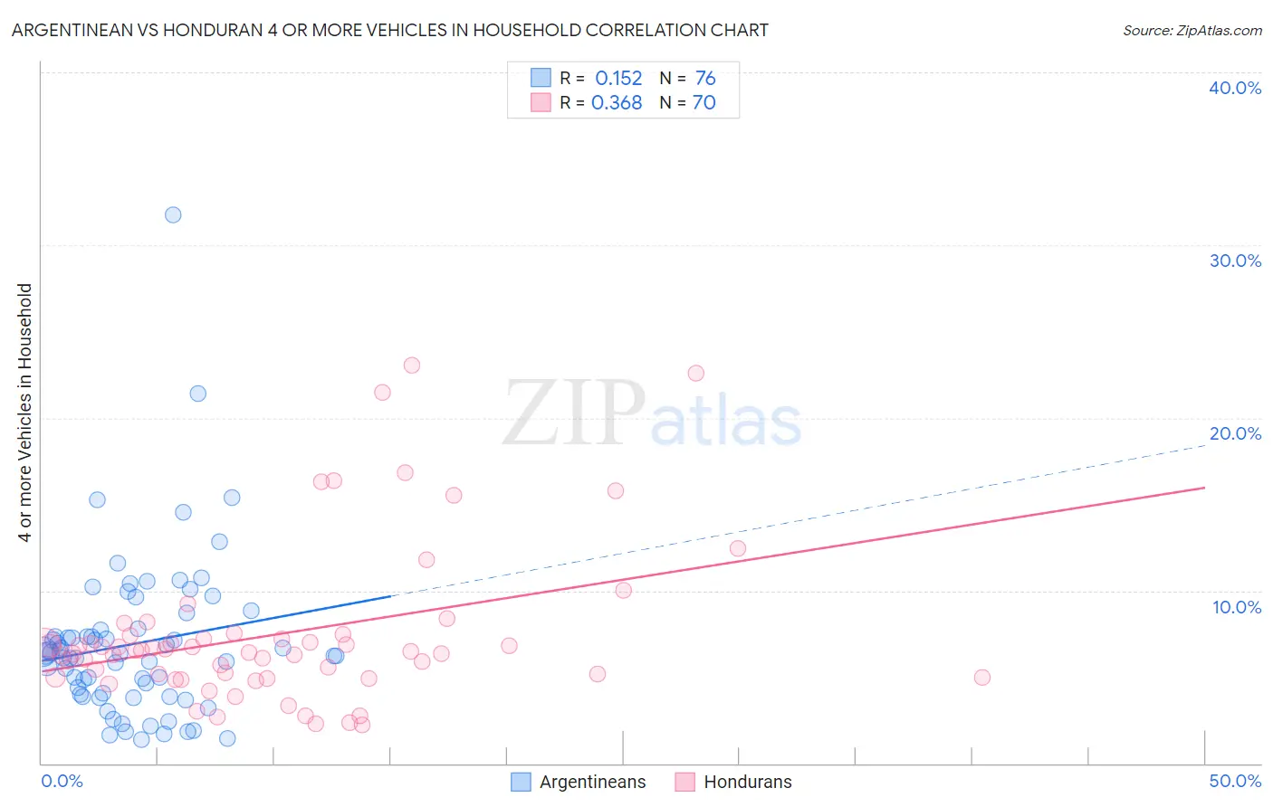 Argentinean vs Honduran 4 or more Vehicles in Household