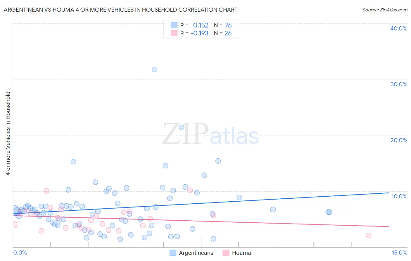 Argentinean vs Houma 4 or more Vehicles in Household