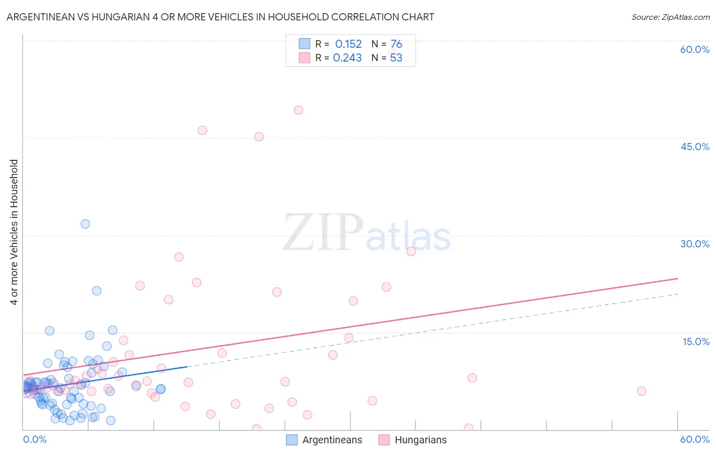 Argentinean vs Hungarian 4 or more Vehicles in Household