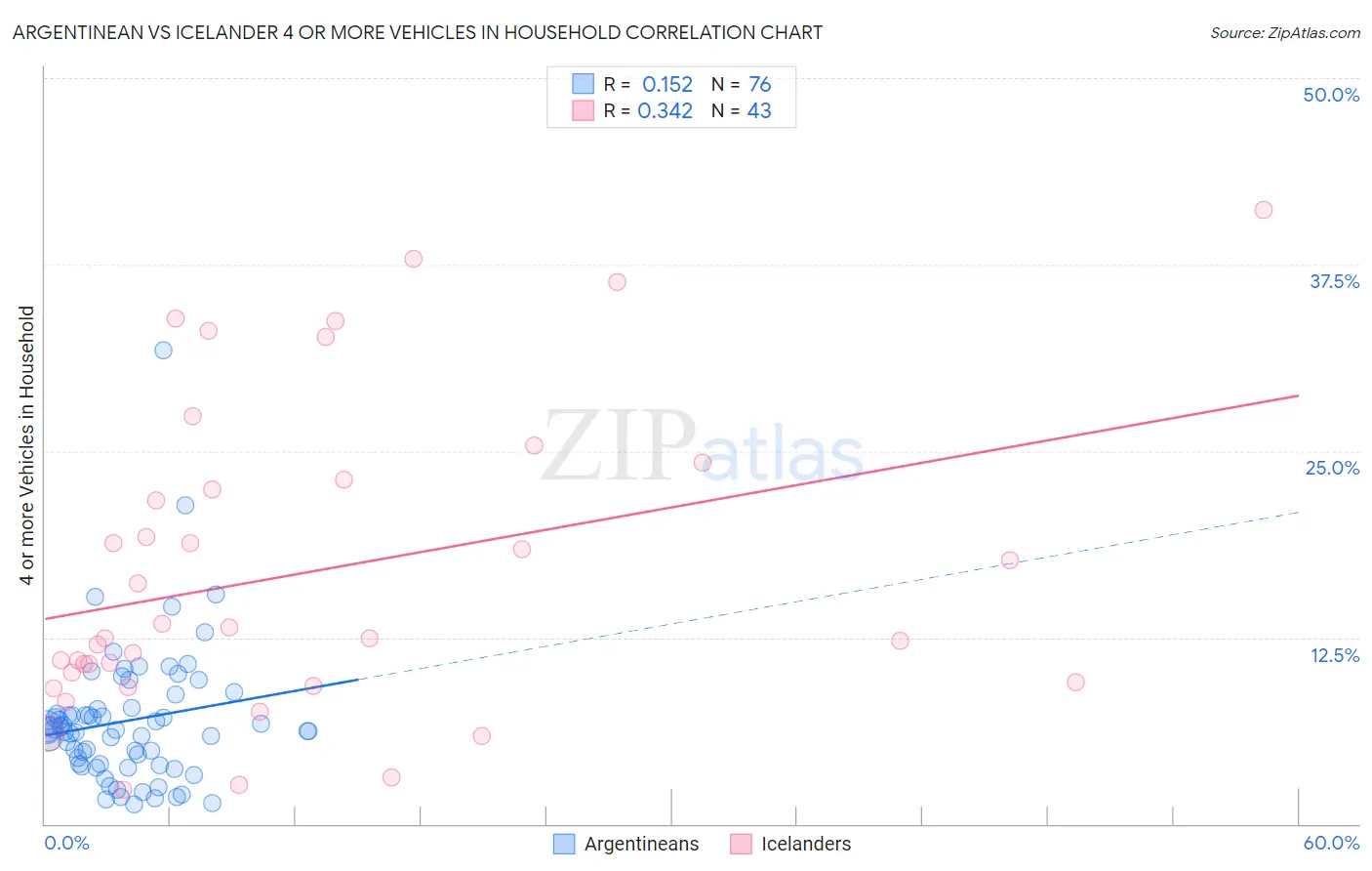 Argentinean vs Icelander 4 or more Vehicles in Household