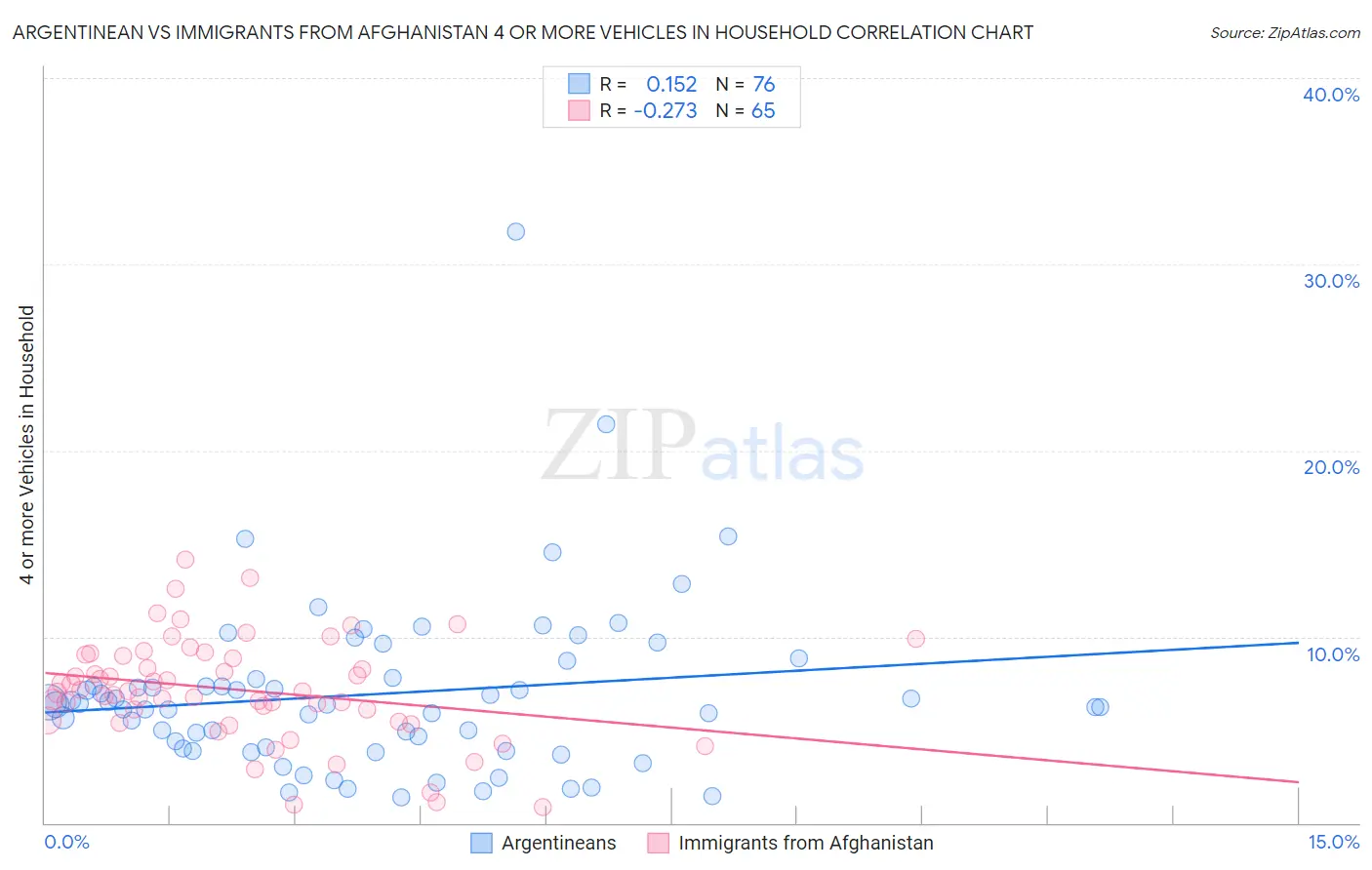 Argentinean vs Immigrants from Afghanistan 4 or more Vehicles in Household