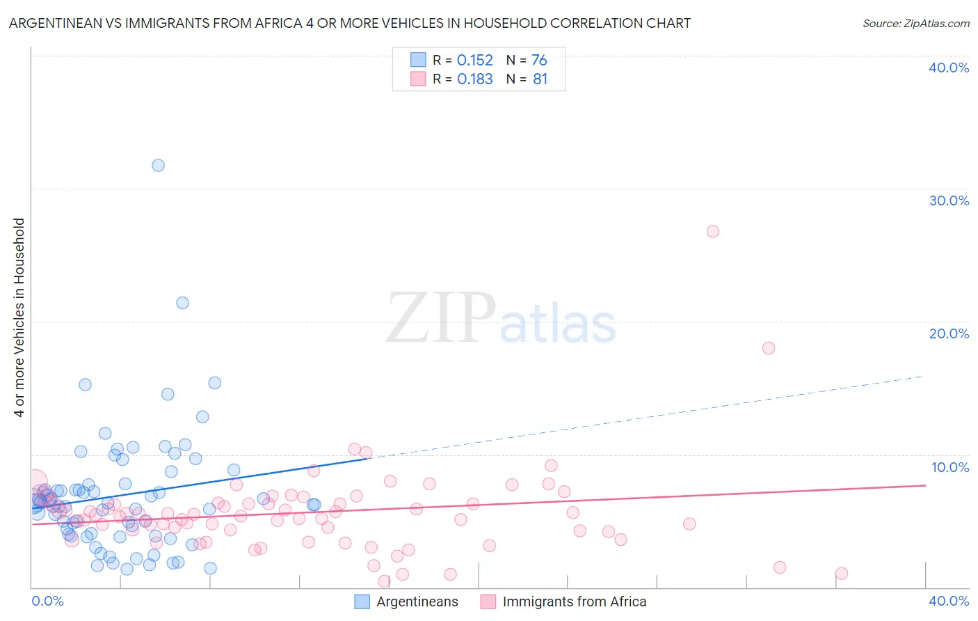 Argentinean vs Immigrants from Africa 4 or more Vehicles in Household