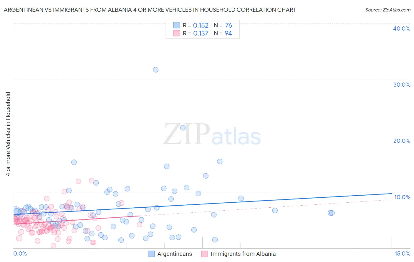 Argentinean vs Immigrants from Albania 4 or more Vehicles in Household