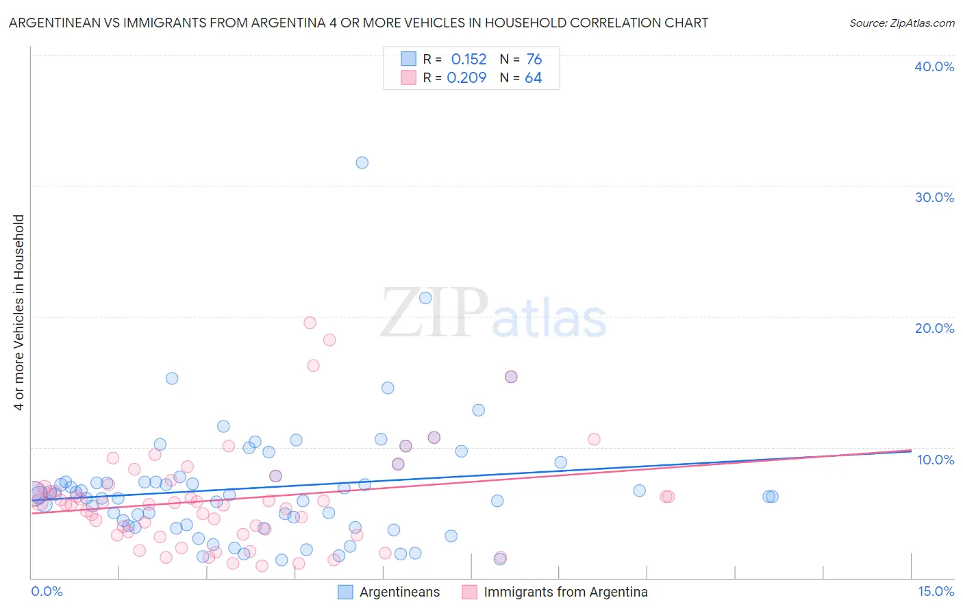 Argentinean vs Immigrants from Argentina 4 or more Vehicles in Household