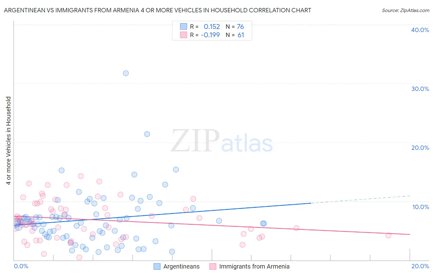 Argentinean vs Immigrants from Armenia 4 or more Vehicles in Household